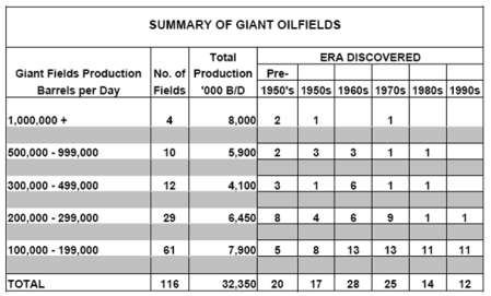 A Few Old Fields Produce the Majority of Daily Oil Supply