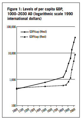 Per Capita Global Income 1000AD - 2010AD