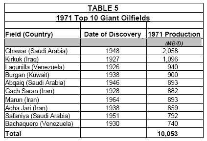 The Top 10 Oilfields in 1971