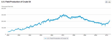 Us Crude Production