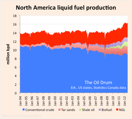 US Liquid Fuels Production