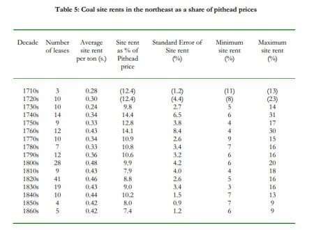 The cost of coal-lease rents, 1710 to 1860s (http://gpih.ucdavis.edu/files/Clark_Jacks.pdf)