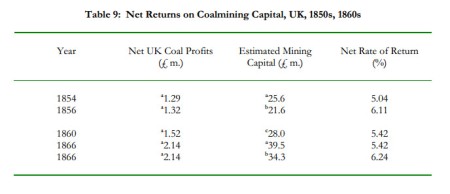 Rates of return for 19th century coal investment (http://gpih.ucdavis.edu/files/Clark_Jacks.pdf)