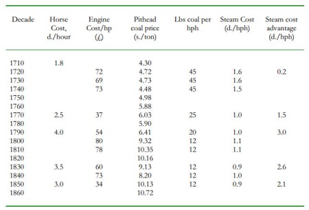 Comparative cost of steam vs horsepower (http://gpih.ucdavis.edu/files/Clark_Jacks.pdf)
