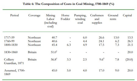 Relative costs in 19th century coal production (http://gpih.ucdavis.edu/files/Clark_Jacks.pdf)