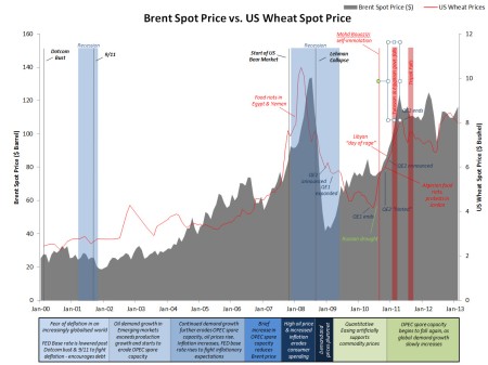 Oil vs. Wheat spot price 