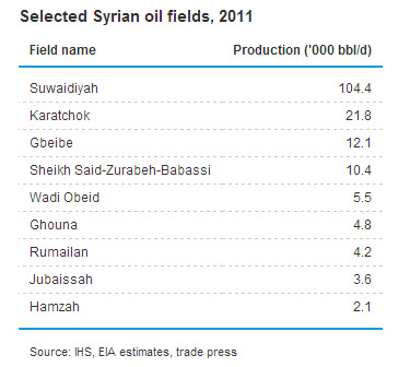 Selected Syrian oil field